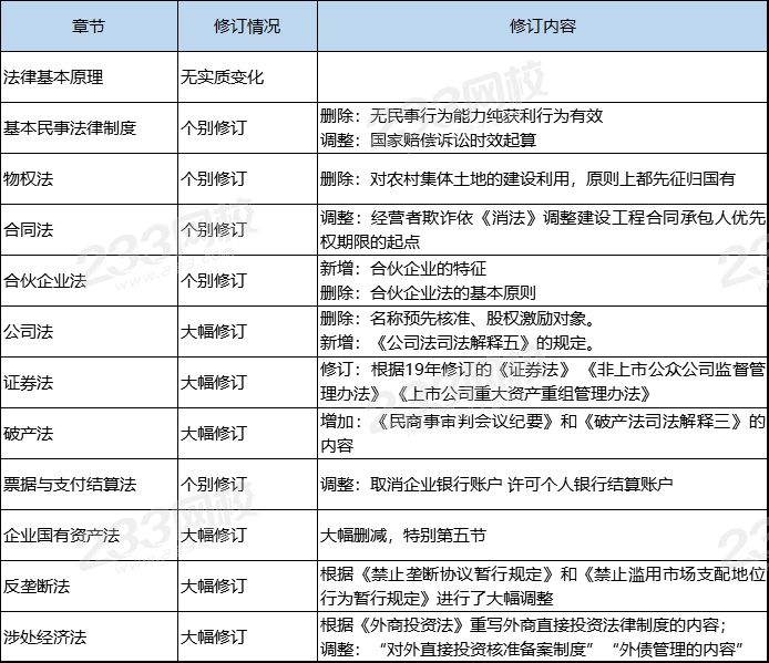 搶先看！2020年注冊會計師《經濟法》新教材變化解讀