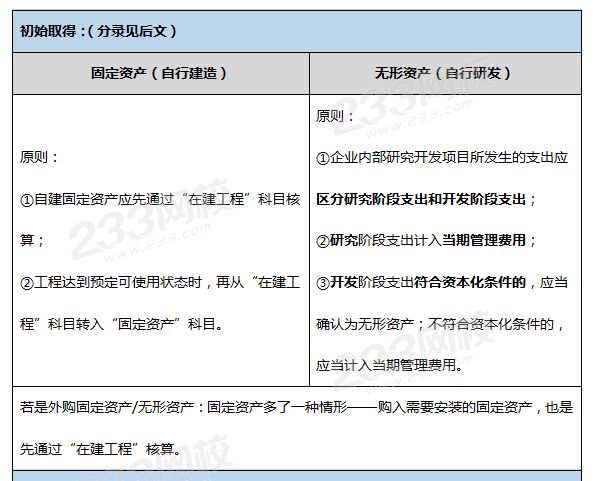 固定資產和無形資產賬務處理的不同之處1.png