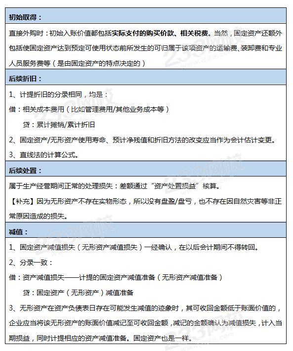 固定資產和無形資產賬務處理的相同之處.png