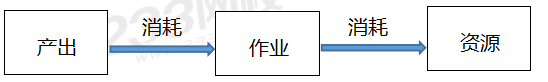 管理會計概述