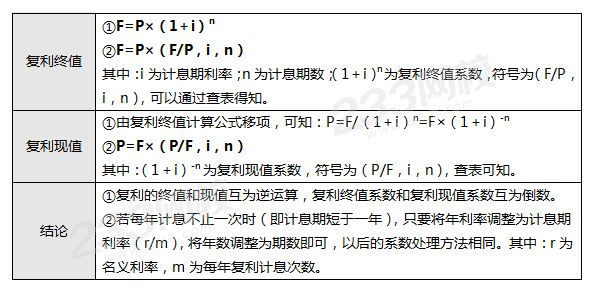 復利終值和復利現(xiàn)值.png