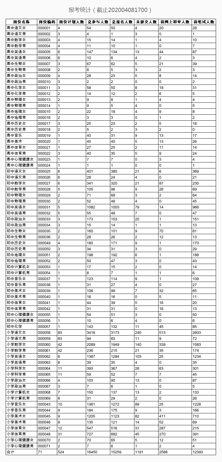2020湖南長(zhǎng)沙縣招聘教師第一批報(bào)名人數(shù)統(tǒng)計(jì)（截止至4月8日17點(diǎn)）