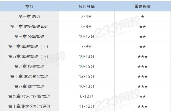 中級財務管理重要章節及分值分布.png