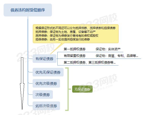 債券違約時受償順序 (1).png