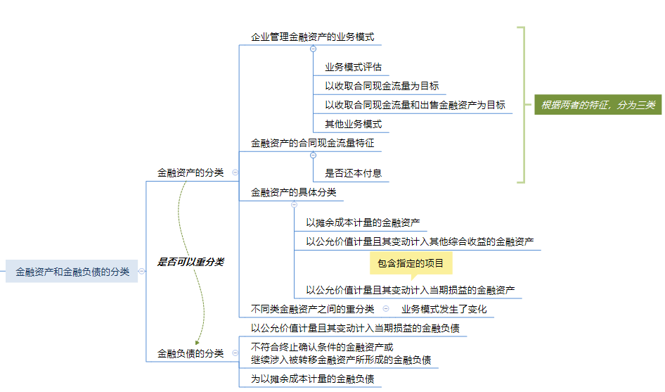 第八章 金融資產和金融負債思維導圖.png
