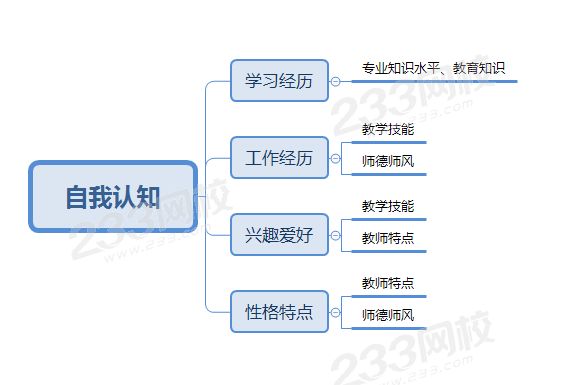 自我認知類題型