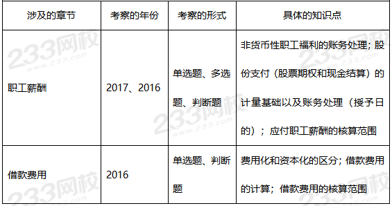 中級會計實務第九章歷年考查重點.png