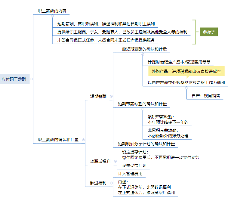 第九章 職工薪酬及借款費用思維導圖.png