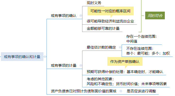 第十章 或有事項(xiàng)思維導(dǎo)圖.png