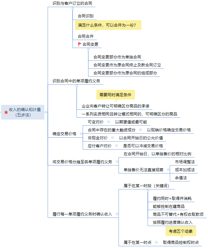 第十一章 收入思維導圖.png