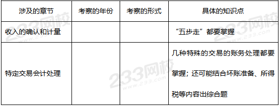 中級會計實務第十一章歷年考查重點.png