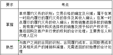 中級會計實務第十一章考綱要求.png