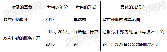 中級會計實務第十二章歷年考查重點.png