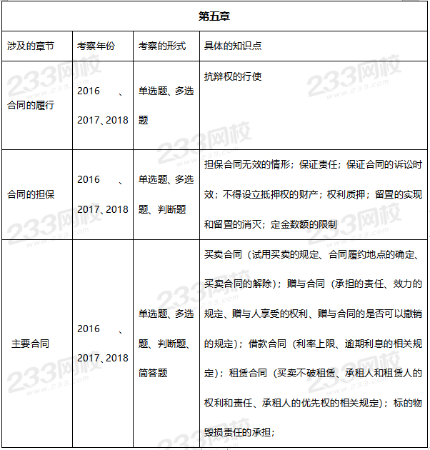 中級經濟法第五章歷年考查重點.png