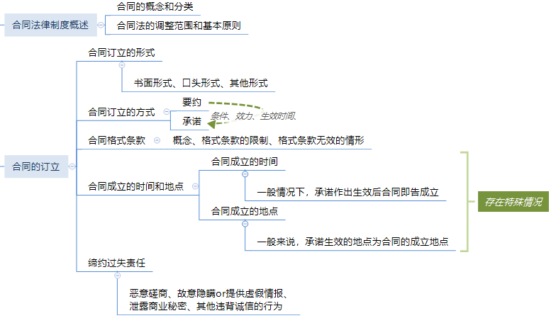 第五章 合同法律制度思維導圖.png