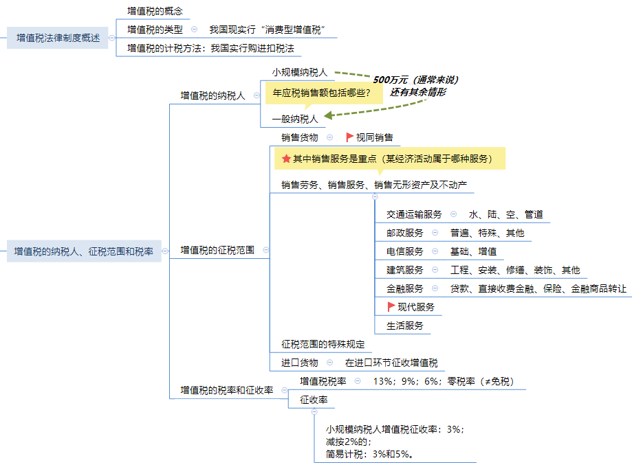 經濟法第六章 增值稅法律制度思維導圖.png