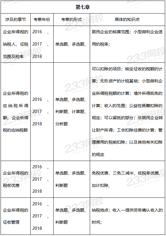 經(jīng)濟法第七章歷年考查重點.png