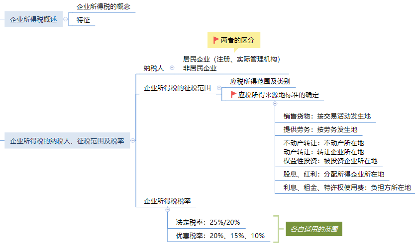 第七章 企業(yè)所得稅法律制度思維導(dǎo)圖.png