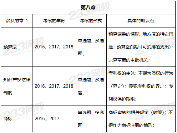 經濟法第八章歷年考查重點.png