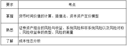 財務管理第二章考綱要求.png