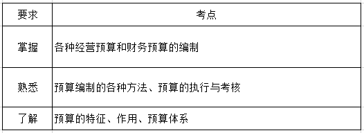 財務管理第三章考綱要求.png