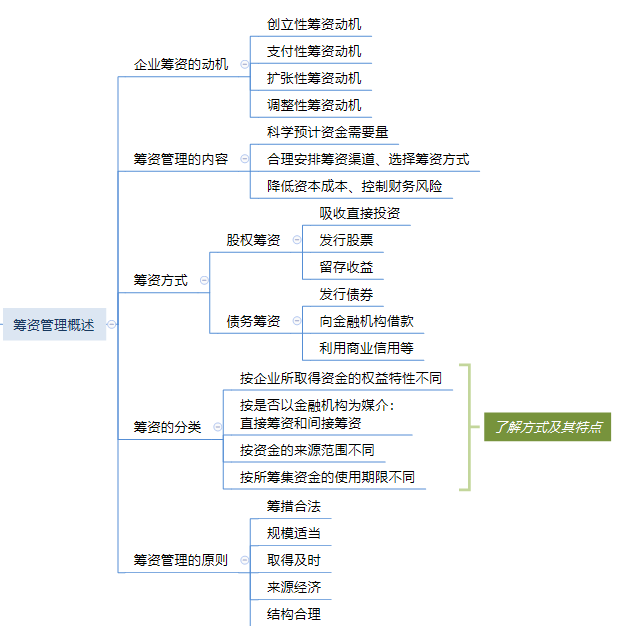 財務管理思維導圖：籌資管理（上）.png
