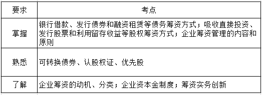 財務管理第四章考綱要求.png
