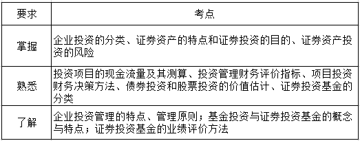 財務管理第六章考綱要求.png