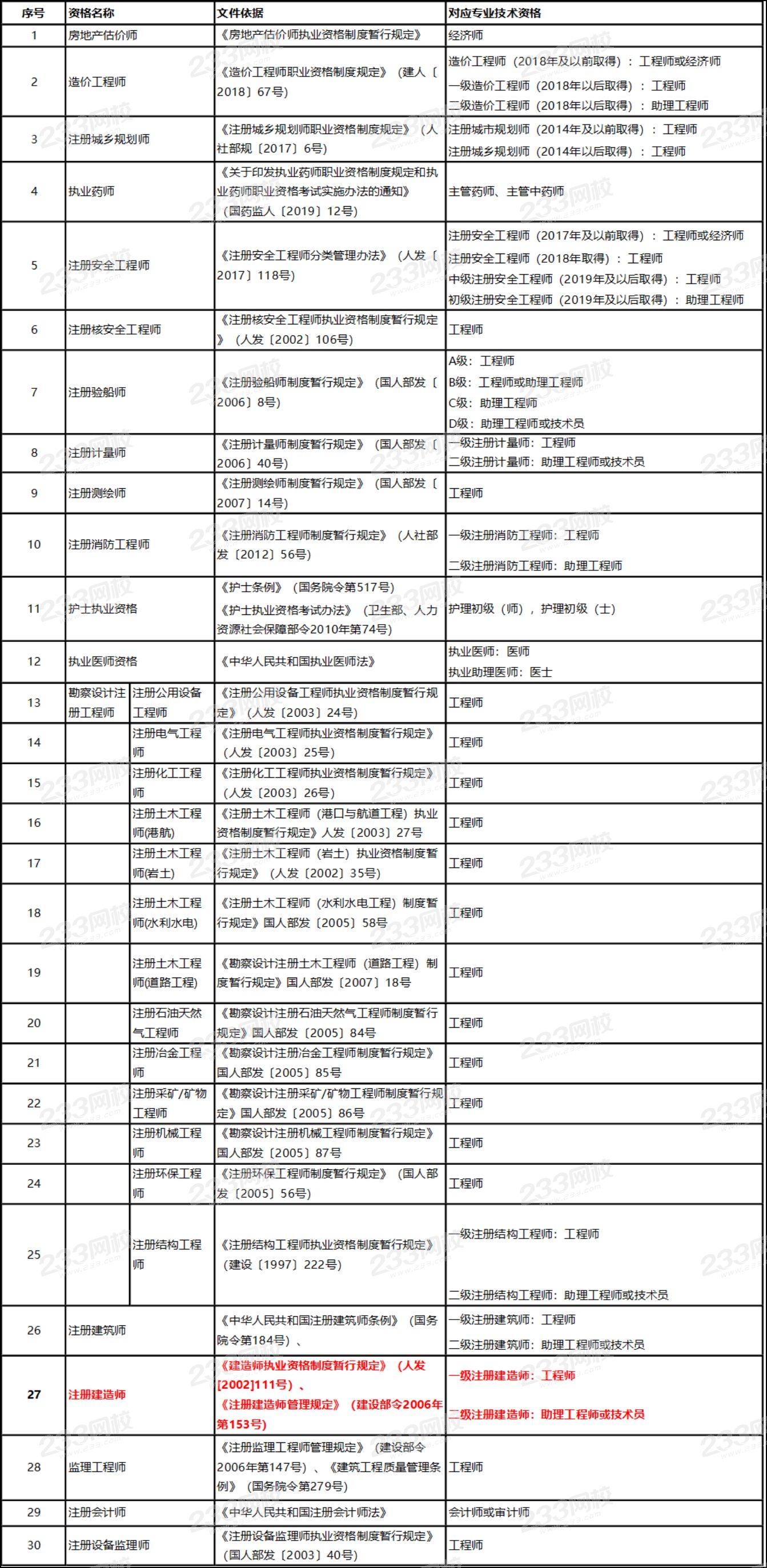 準入類專業技術人員職業資格與職稱對應表.png