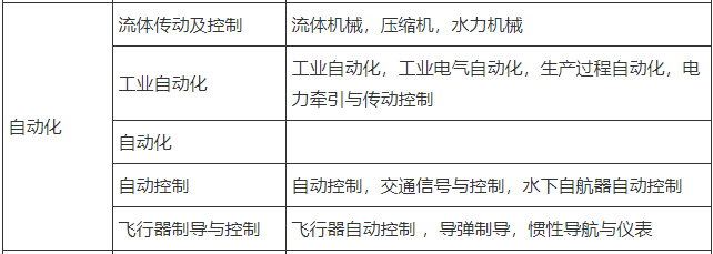 自動化專業畢業，能否報考二級建造師考試？