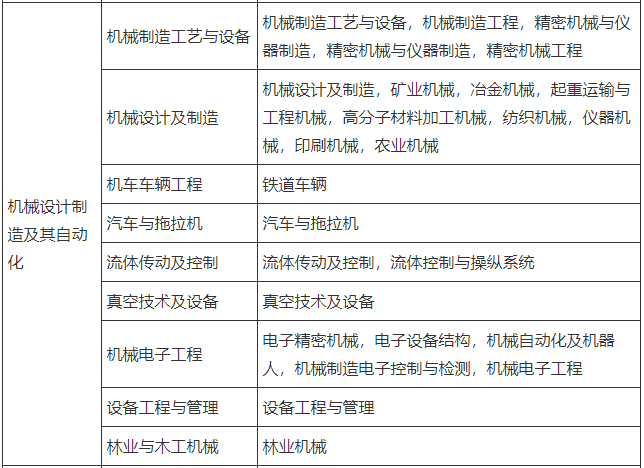 自動化專業畢業，能否報考二級建造師考試？