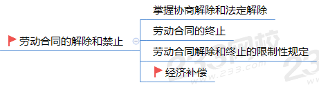 勞動合同解除和禁止