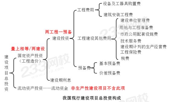 我國現行建設項目總投資構成.jpg
