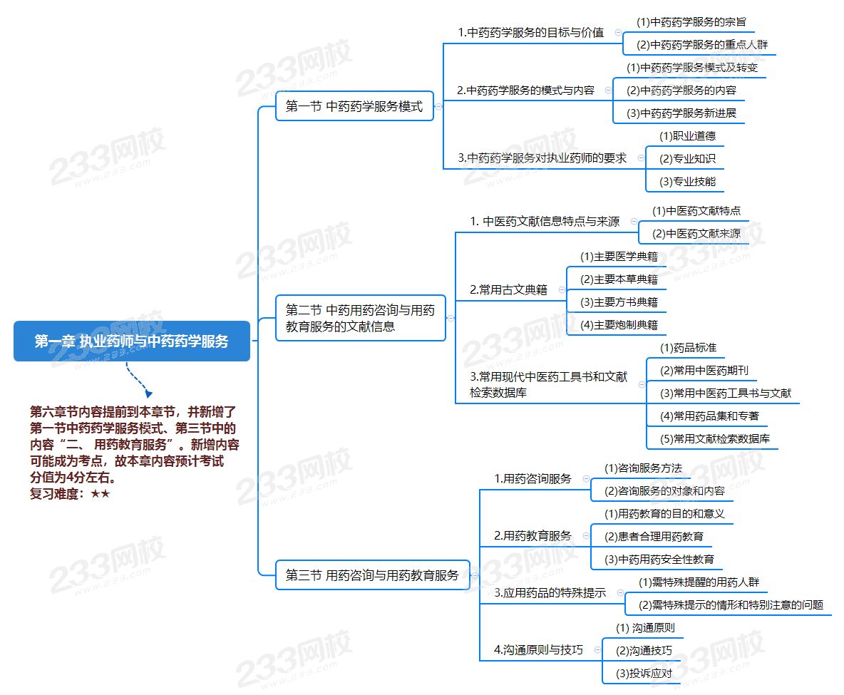第一章 執業藥師與中藥藥學服務.png