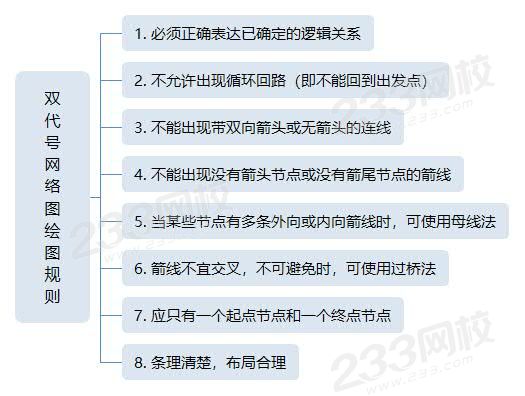 雙代號網絡圖繪圖規則.jpg