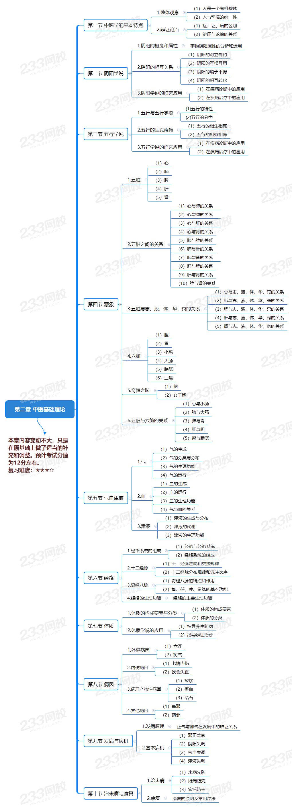 第二章 中醫(yī)基礎(chǔ)理論.png