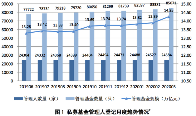 私募基金管理人登記及私募基金產品備案月報