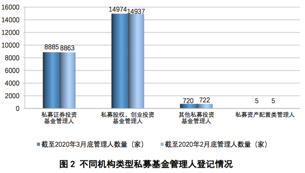 私募基金管理人登記及私募基金產品備案月報