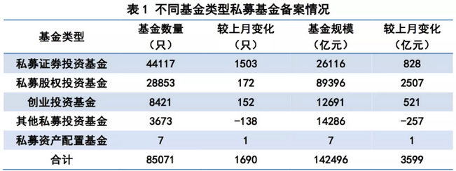 私募基金管理人登記及私募基金產品備案月報