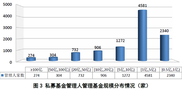 私募基金管理人登記及私募基金產品備案月報