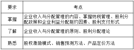 財務管理第九章考綱要求.png