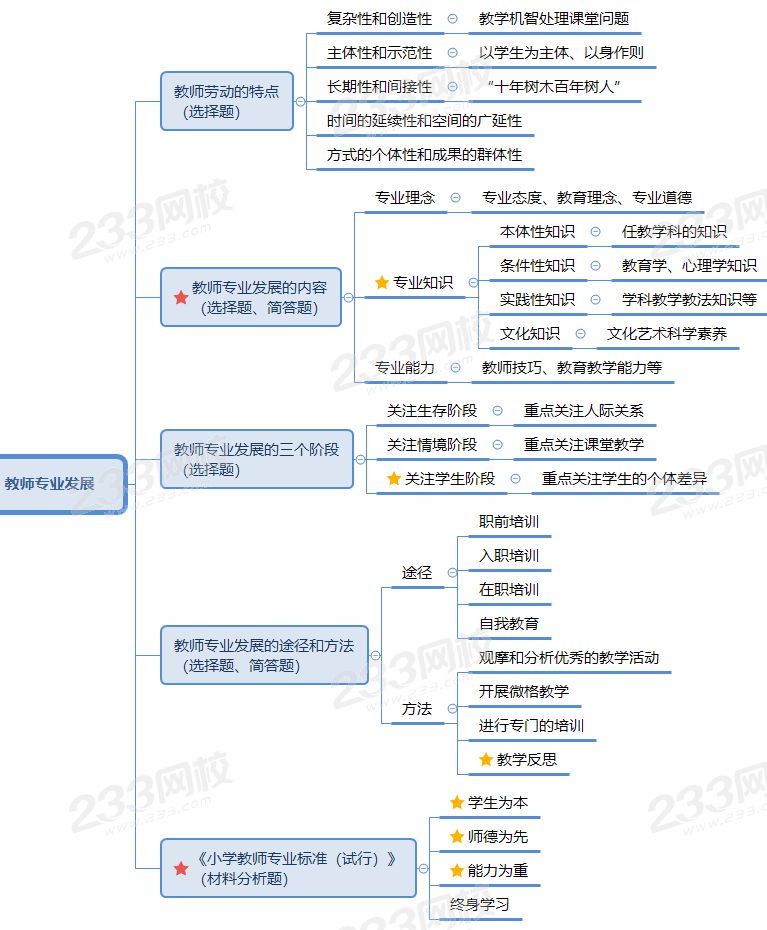 教師專業(yè)發(fā)展思維導(dǎo)圖.png