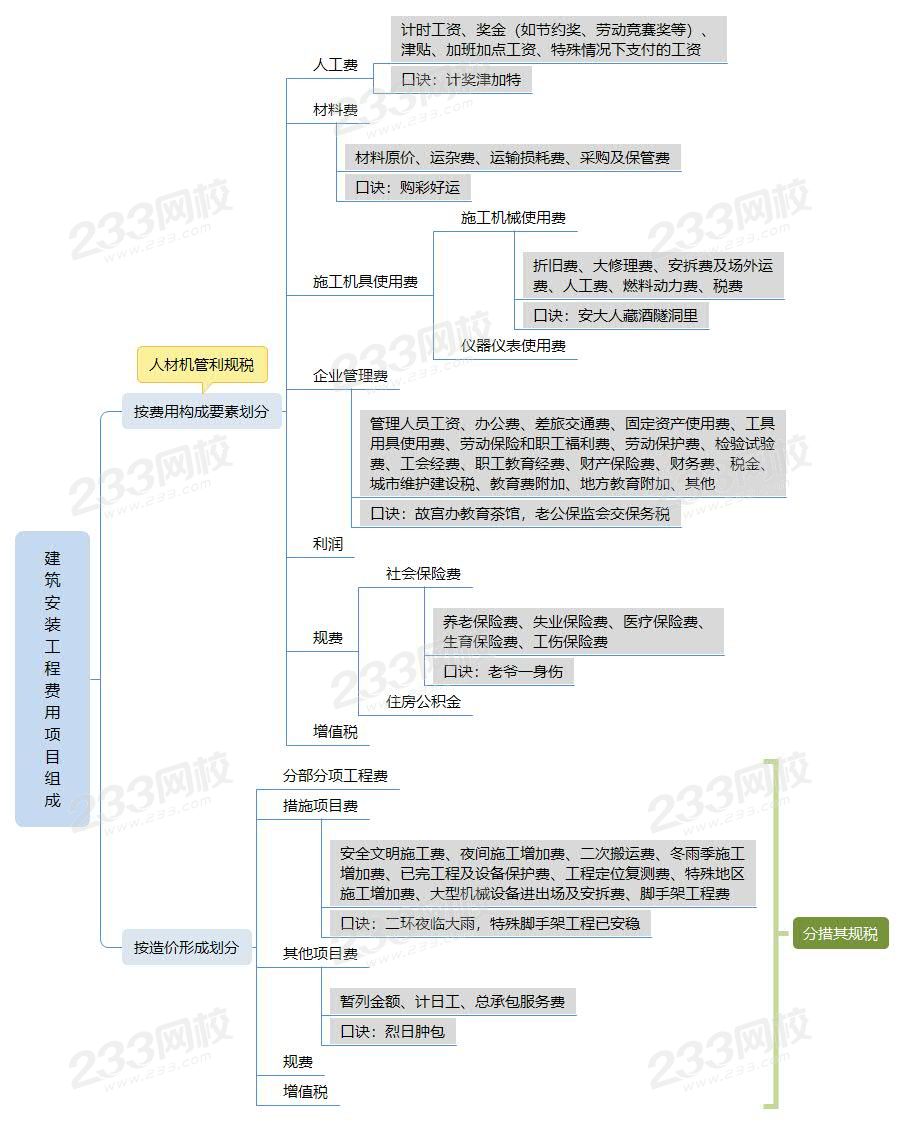 2建筑安裝工程費用項目組成.jpg