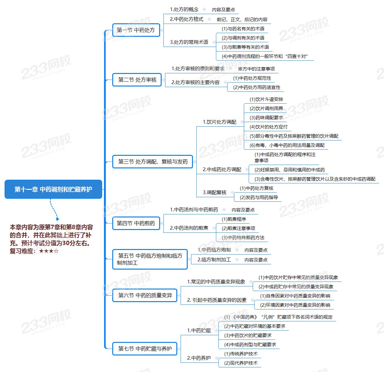 第十一章 中藥調劑和貯藏養護.png