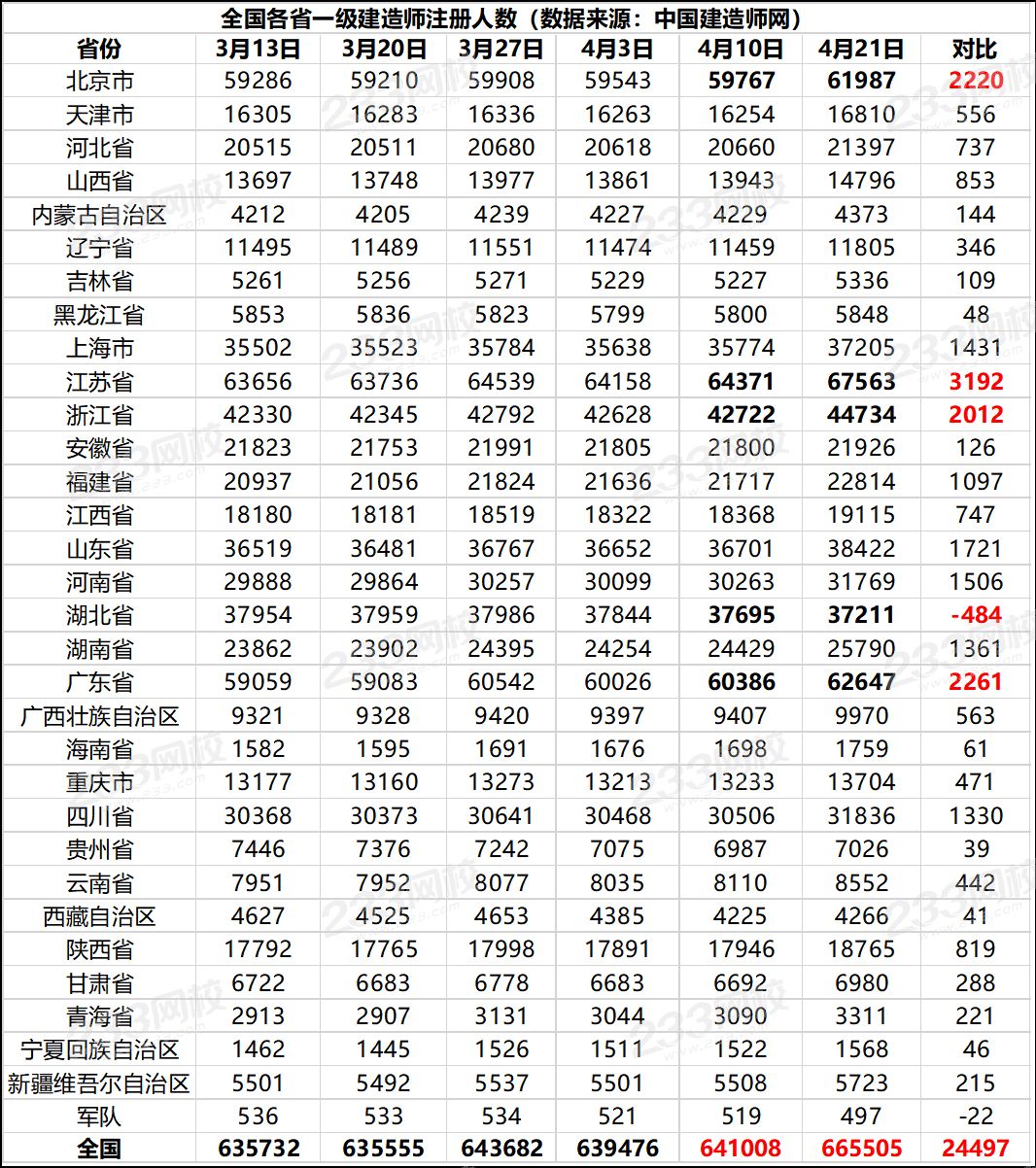 全國各省一級建造師注冊人數.png