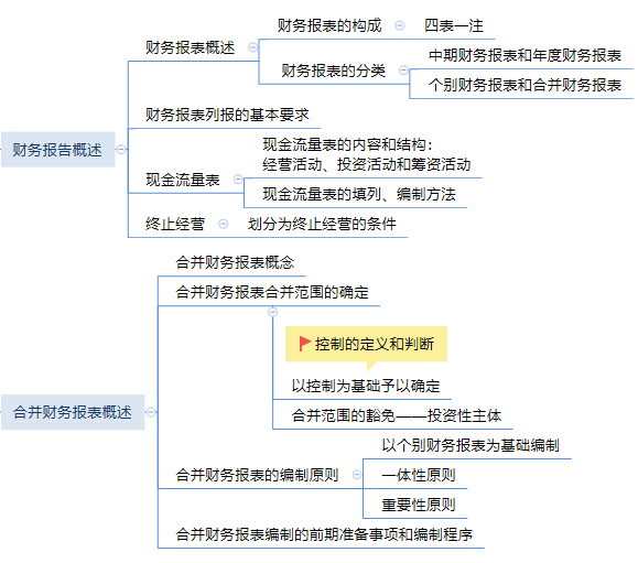 中級會計實務第十五章思維導圖.png