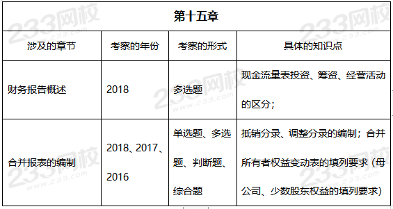 中級會計實務第十五章歷年考查重點.png