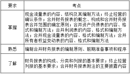 中級會計實務第十五章考綱要求.png