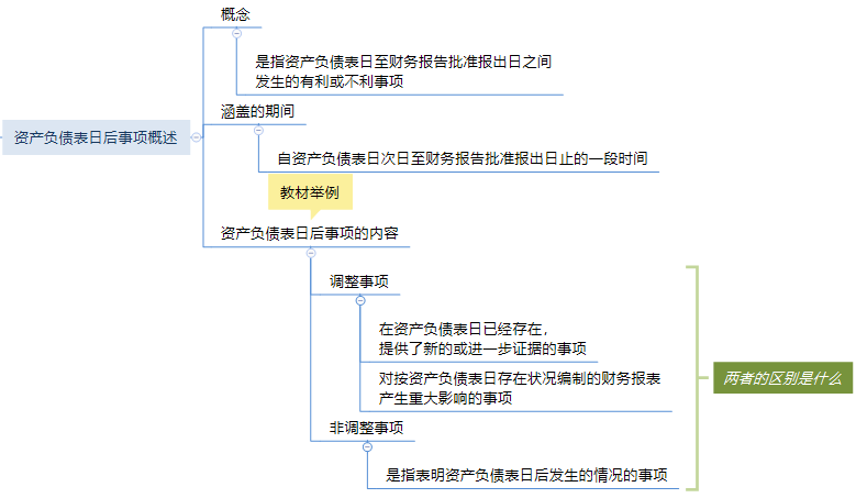 思維導圖：第十七章 資產負債表日后事項.png