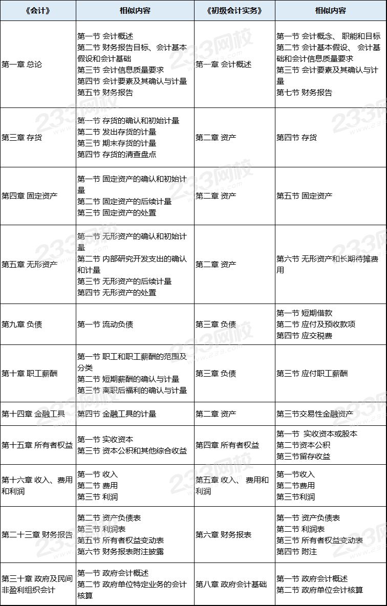 考CPA還是初級會計？相似度這么高當然是全都要！